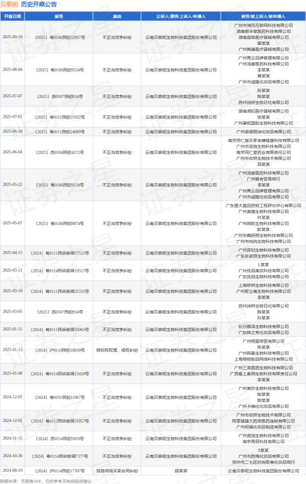 飞乐乐 贝泰妮作为原告/上诉人的1起涉及不正当竞争纠纷的诉讼将于2025年6月18日开庭
