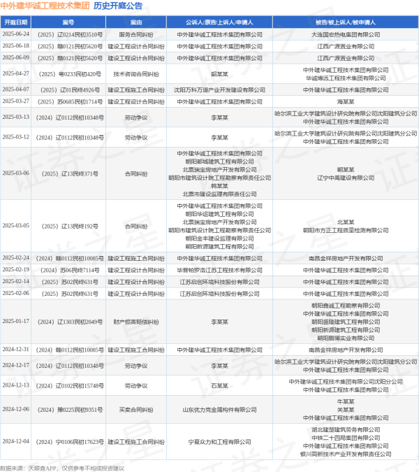 钱程策略 中外建华诚工程技术集团作为原告/上诉人的1起涉及建设工程设计合同纠纷的诉讼将于2025年6月18日开庭