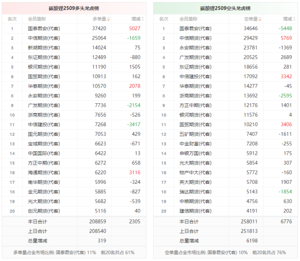 万隆优配 碳酸锂龙虎榜 | 主力合约今日减仓上行 多空双方均呈进场态势