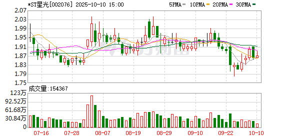 今日云策 星光股份：公司股票交易将被实施退市风险警示