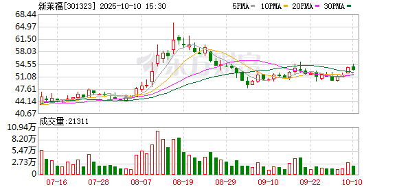 民信配资端 新莱福：拟购买广州金南磁性材料有限公司100%股份 股票复牌