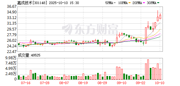 KB资产 嘉戎技术：2025年第一季度净利润1289.01万元 同比增长0.76%
