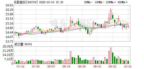 叁鑫策略 乐歌股份：2025年第一季度净利润5176.63万元 同比下降35.17%