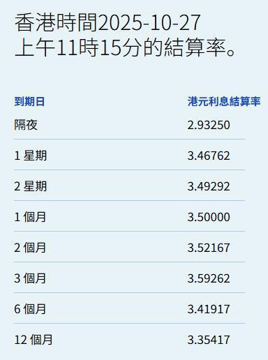 创元网配资 港元拆息普遍上扬 一个月拆息报3.5% 三个月拆息报3.59%