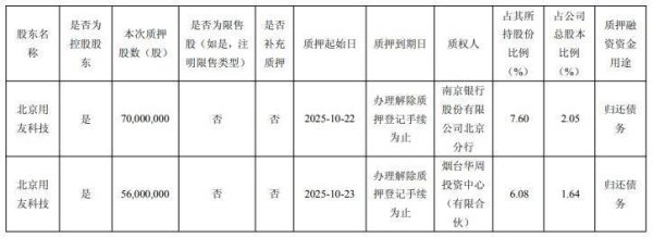 伍祥配资 用友网络控股股东新增质押1.26亿股 总股本15.6%质押